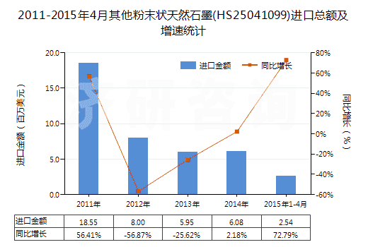 2011-2015年4月其他粉末狀天然石墨(HS25041099)進(jìn)口總額及增速統(tǒng)計(jì)